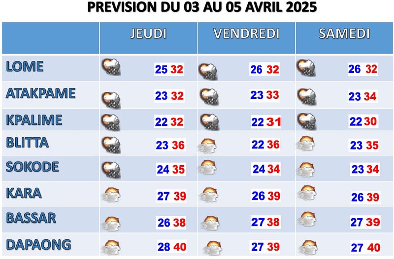 BULLETIN DE TROIS (03) JOURS DU 03 AU 05 AVRIL 2025