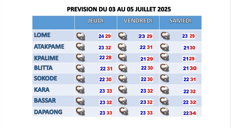 PREVISION DU 03 AU 05 JUIL 2025