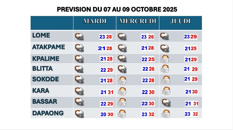 Prévision des 3 jours du 07 au 09 10 2025