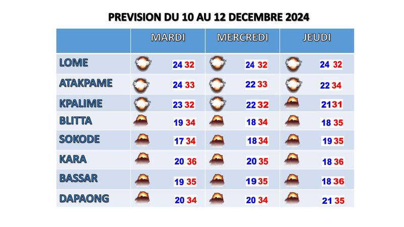 prévision de trois 3 jours